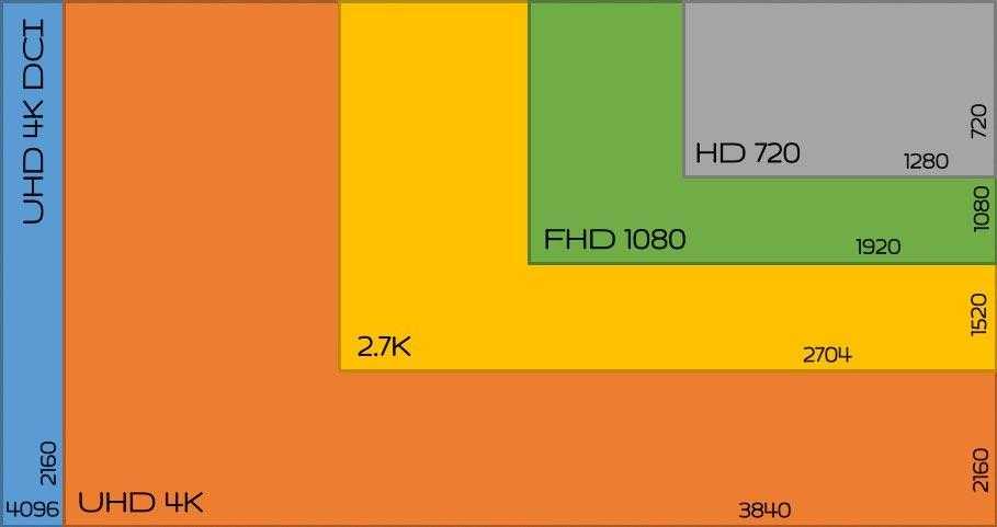 Особенности телевизоров 4k и что такое uhd (ultra hd)
