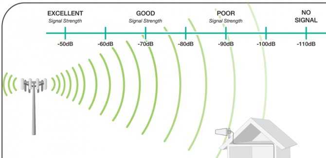 Как усилить сигнал сотовой связи и интернета на телефоне в домашних условиях