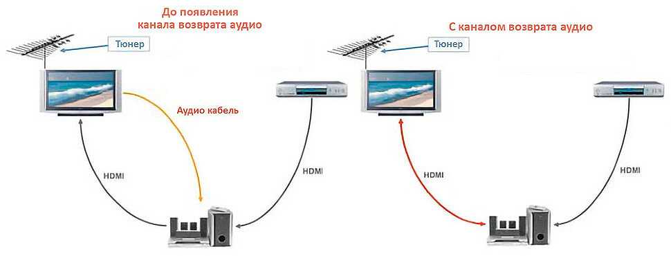 HDMI ARC в телевизорах Принцип работы Подключение Проблемы и решения Минусы ARC eARC в HDMI 21 Проблемы с 51 звуком ARC  Audio Return Channel