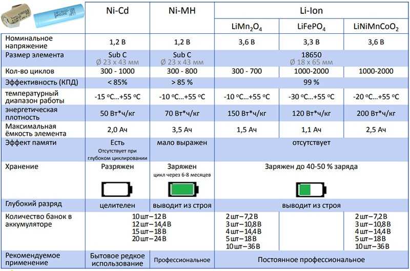 Как нужно заряжать литий-ионные аккумуляторы: правила правильного использования и зарядки