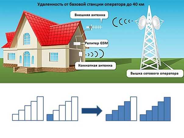 Усиление сотовой связи, улучшение сигнала на даче
