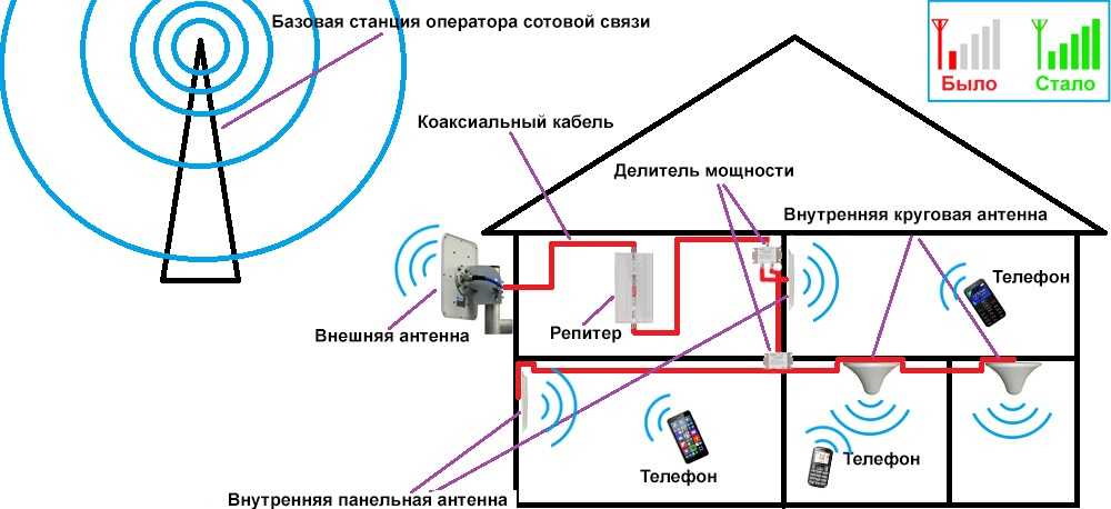 Как улучшить плохой прием сигнала сотовой связи тарифкин.ру
как улучшить плохой прием сигнала сотовой связи
