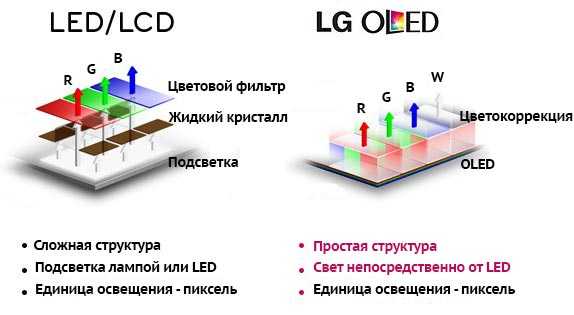 Телевизоры oled или qled: что лучше для покупателя? | hi-fi design.