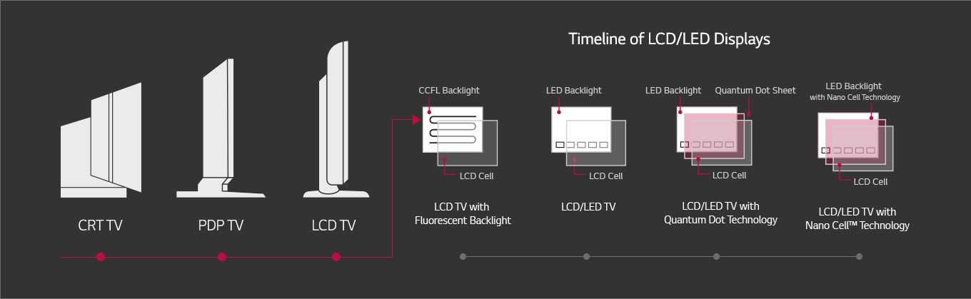 Представлены четырнадцать новых моделей OLED, а также 22 ЖКтелевизора NanoCell В это число входят и 10 минисветодиодных телевизоров LG QNED Mini LED
