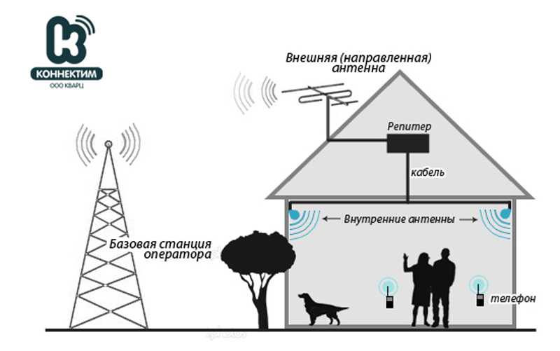 Как недорого усилить сотовую связь и мобильный интернет в деревне | bankstoday