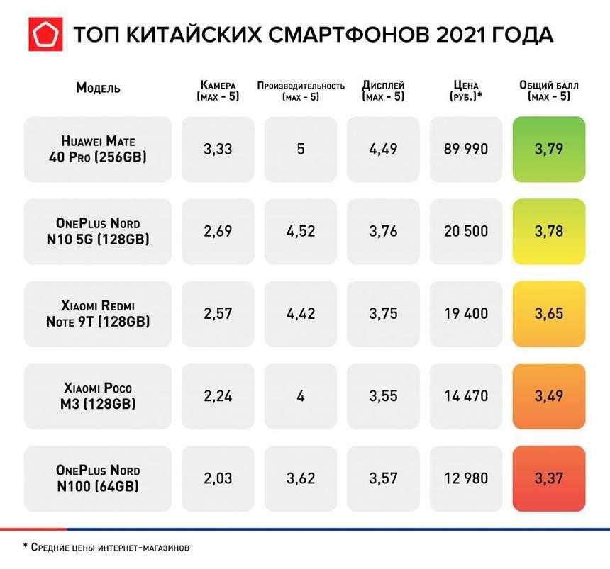 Обзор 5 лучших смартфонов до 13000 рублей 2021 года