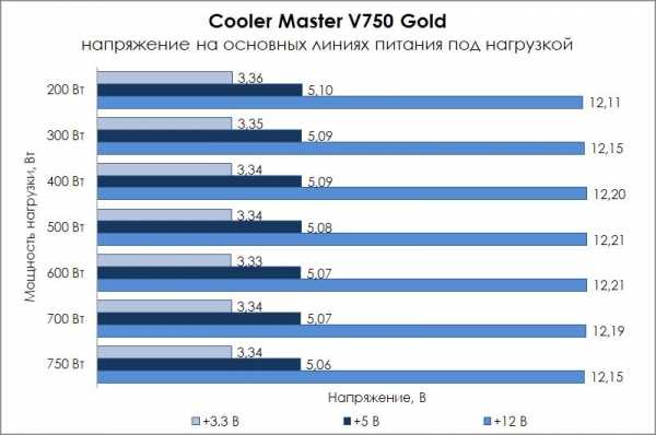 Блок питания cooler master mwe 750 white 230v - v2 (mpe-7501-acabw-eu) 750 вт — купить, цена и характеристики, отзывы