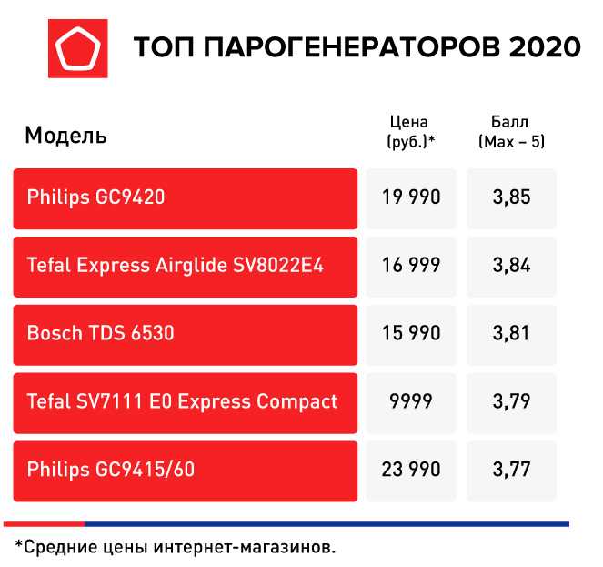 Топ-9 лучших парогенераторов – рейтинг 2020 года