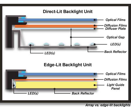 Direct led или edge led, какой тип подсветки лучше?