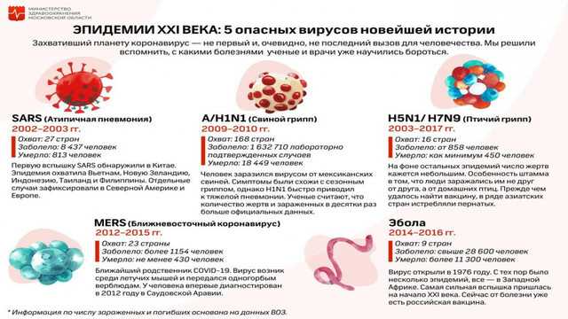 Болезни 21 века проект