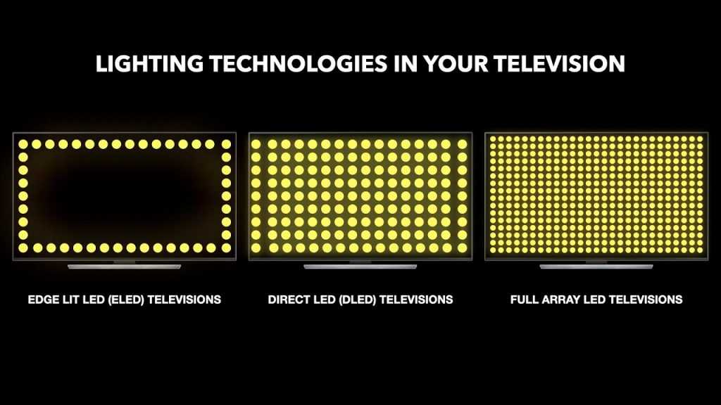 Что такое direct led и edge led подсветка экрана телевизора