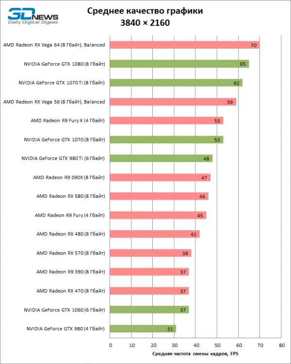 Сравнение видеокарт nvidia и amd 2021 года — таблица особенностей и производительности
