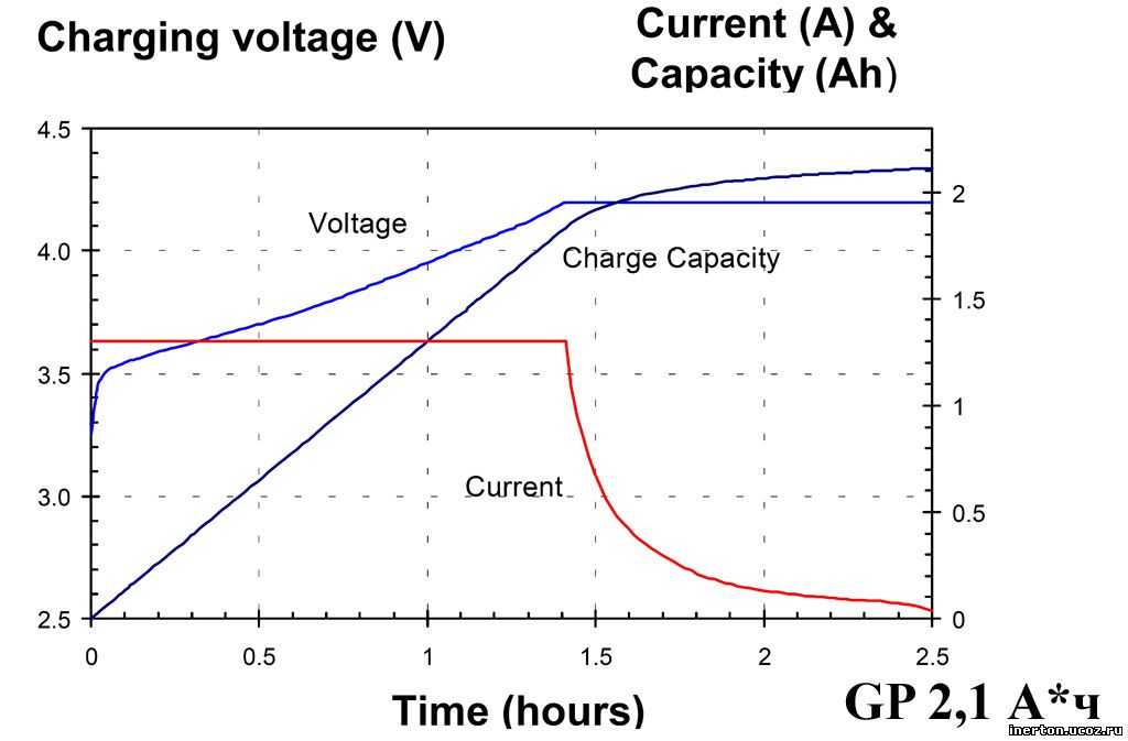 Как заряжать литий-ионный аккумулятор: 18650 и других типов, каким током и напряжением, рейтинг зарядных устройств