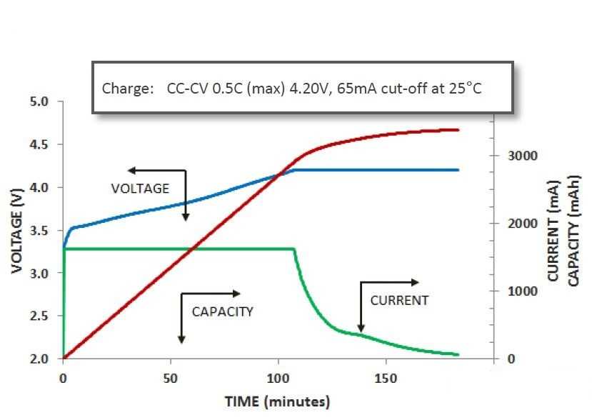 Зерядка для литиевых аккумуляторов - как правильно и сколько заряжать li-ion акб | аккумуляторы и батареи