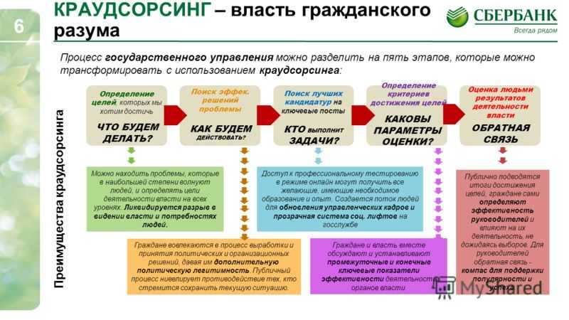 Что такое краудсорсинг. Краудсорсинг схема. Краудсорсинг примеры проектов. Этапы краудсорсингового проекта. Краудсорсинговый проект пример.