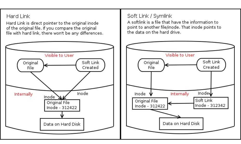 Жесткие и символьные ссылки в linux / ravesli