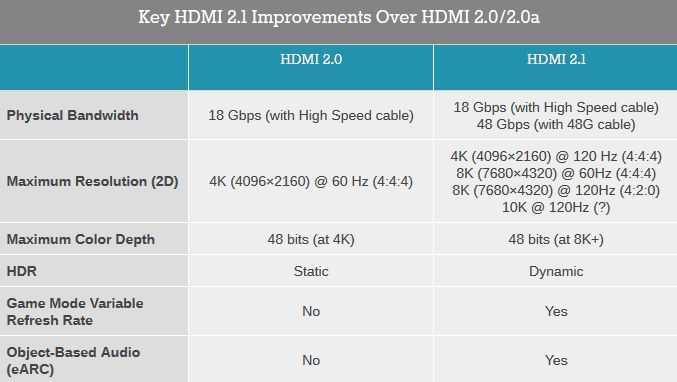 Hdmi интерфейс — виды, характеристики, плюсы и минусы выхода, советы по выбору hdmi кабеля