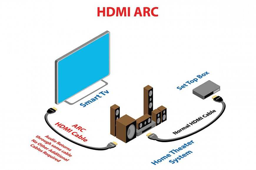 Как hdmi arc работает со звуковыми панелями - домашний кинотеатр своими руками