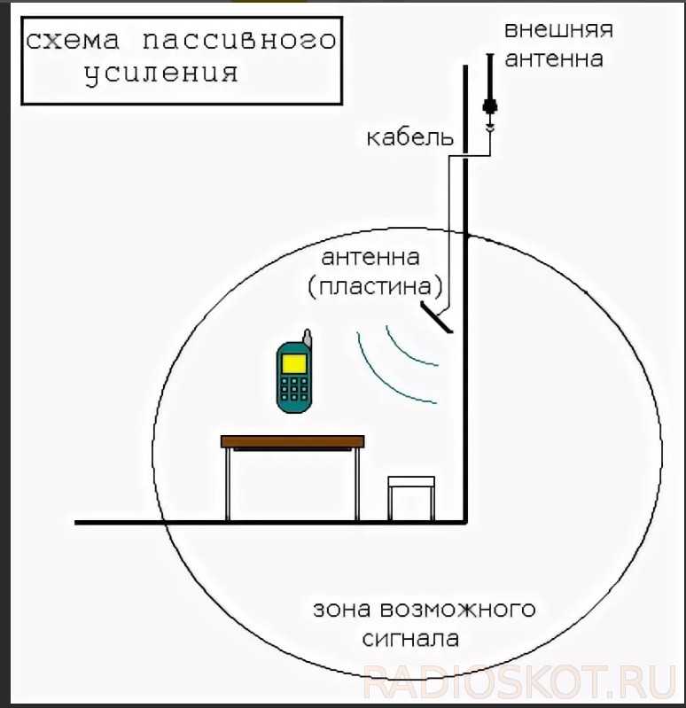 Как усилить прием телефона. Усилитель 3g 4g сигнала схема. Схемы усилителя сотовой связи 4g. Усилитель GSM 3g 4g сигнала схема. Антенна для усиления сигнала сотовой связи схема.